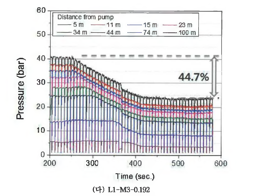 콘크리트 펌핑 실험 중 측정된 시간에 따른 파이프 내부 압력 변화