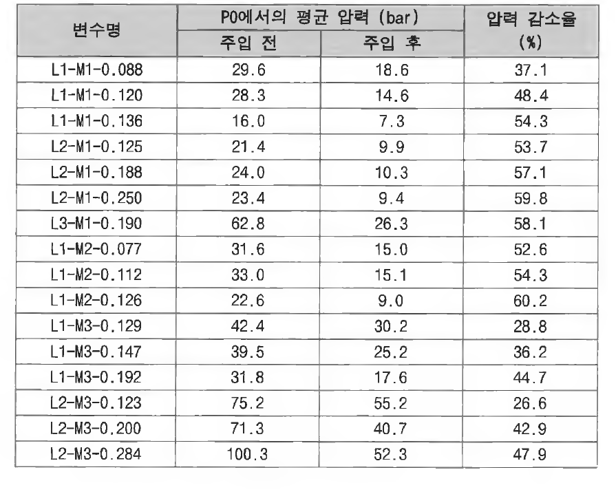 윤활층 활성화제 주입 전/후 콘크리트 펌핑 압력 변화