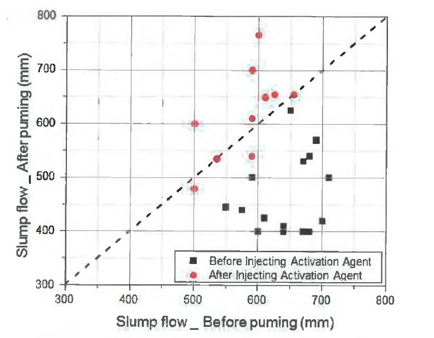 윤활층 활성화제 주입 전/후 슬럼프 플로우 변화