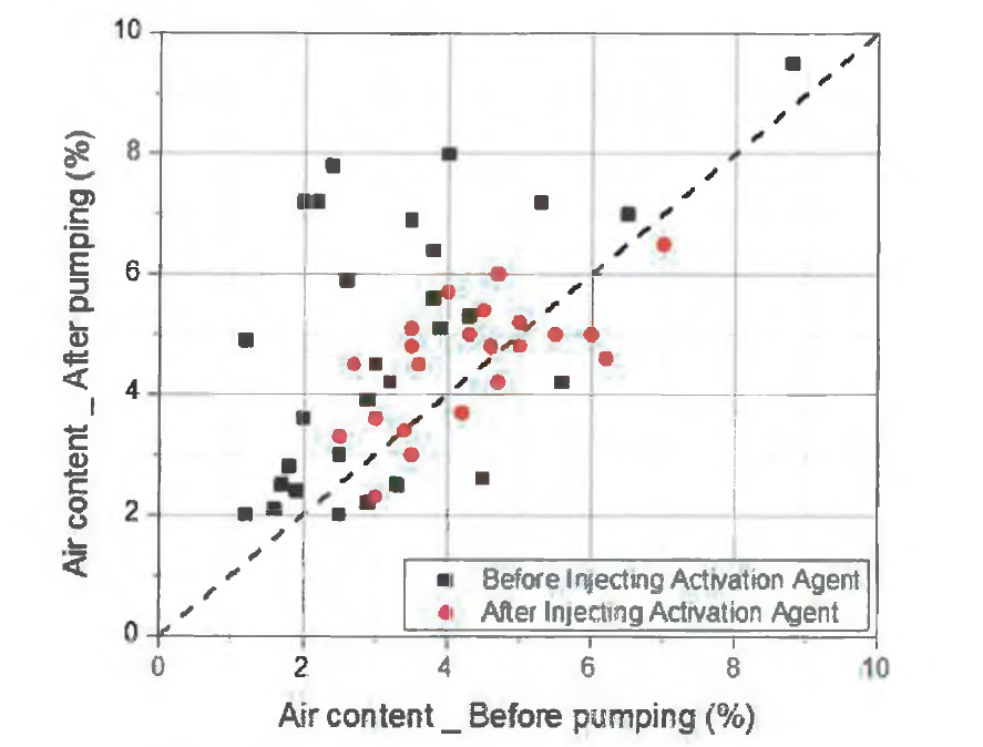 윤활층 활성화제 주입 전/후 공기량 변화