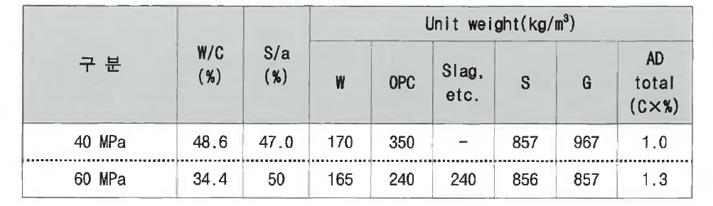 실험에 사용된 콘크리트 배합