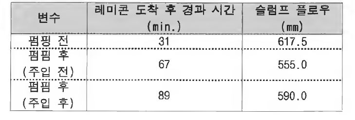 60 MPa급 콘크리트의 약액 주입에 따른 슬럼프 플로우 측정 결과