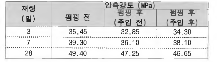 40 MPa급 콘크리트 압축강도 실험 결과