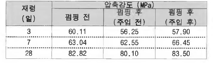 60 MPa급 콘크리트 압축강도 실험 결과