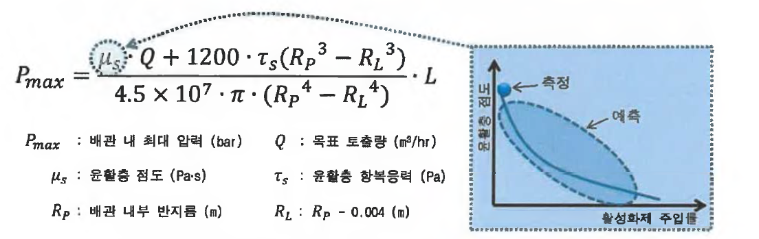 윤활층 활성화제 주입에 의한 모르타르의 펌핑 압력 감소 예측 방법