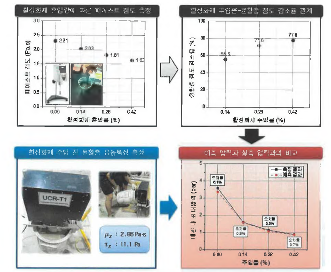 모르타르 펌핑성능 향상 예측 방법의 검토