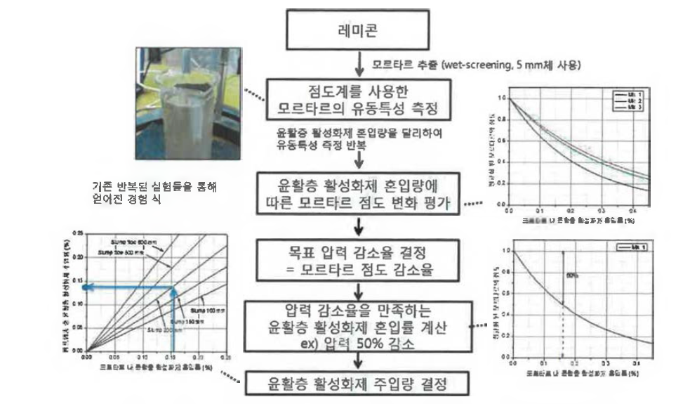 콘크리트 펌핑 중 윤활층 활성화제 주입량 결정 방법