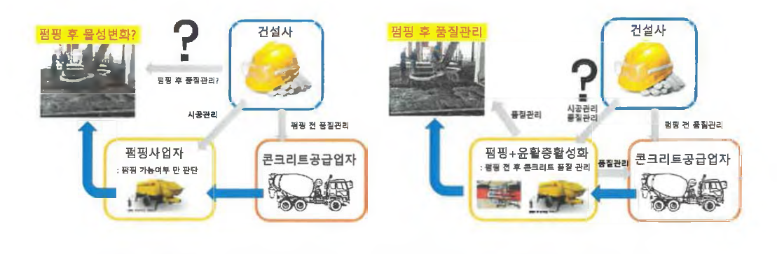 기존 펌핑사업자와 윤활층활성화시스템 비즈니스 모델 검토