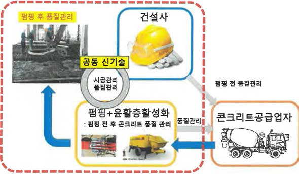 건설사와 공동신기술을 통한 윤활층활성화시스템 비즈니스 모델