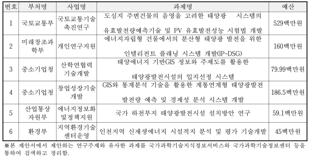 태양광패널의 후보지 탐색 및 적지 선별과 관련된 선행 연구