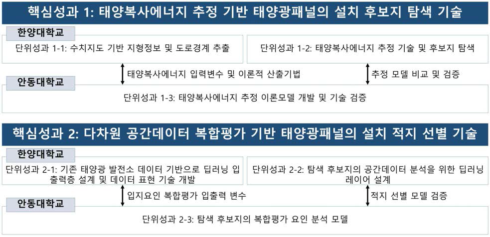 공동연구 추진 체계