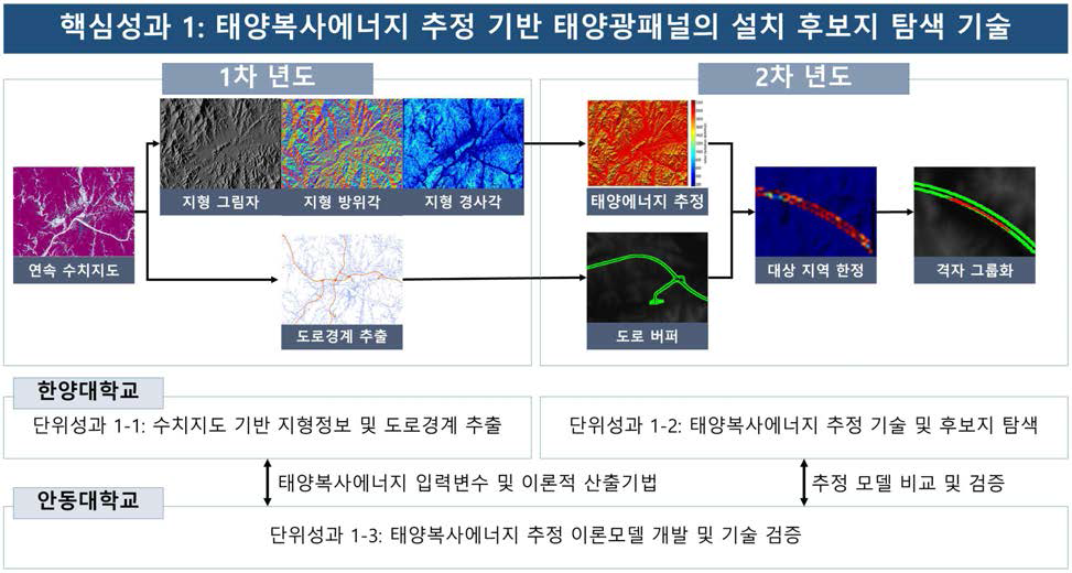 핵심성과 1의 연차별·기관별 연구개발 내용 및 범위