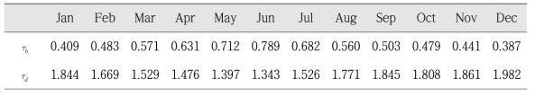월별 남한지역 Td Tb 상수값 (37.57°N / 126.97°E) 