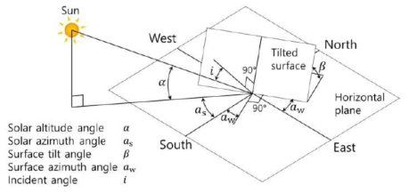 경사 표면에서의 태양 광선 기하 모델
