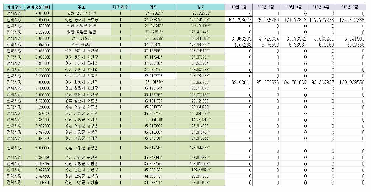 전력시장 참여 국내 태양광 전력거래량 내역