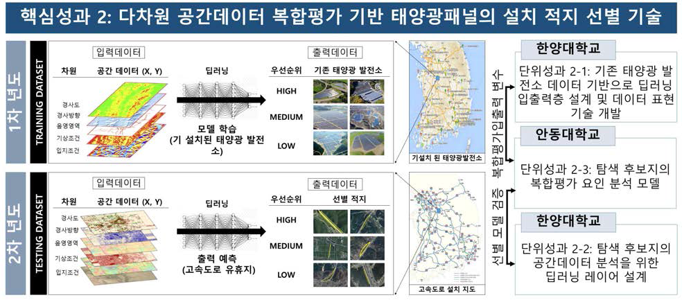 핵심성과 2의 연차별·기관별 연구개발 내용 및 범위