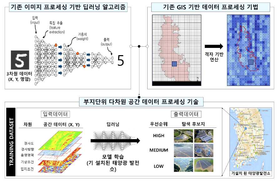 기술 요약도: 설치된 태양광 발전소로부터 기초 알고리즘 개발