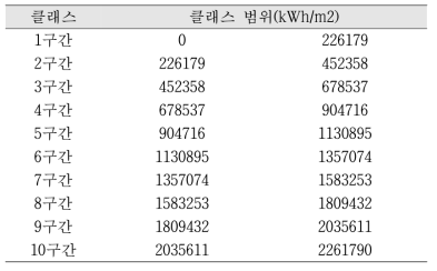 출력층 모델링을 위한 태양복사에너지 분류 범위