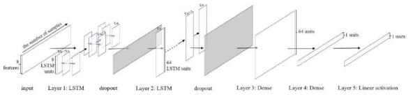 LSTM-RNN 기반 태양광 발전량 추정 모델의 개요도