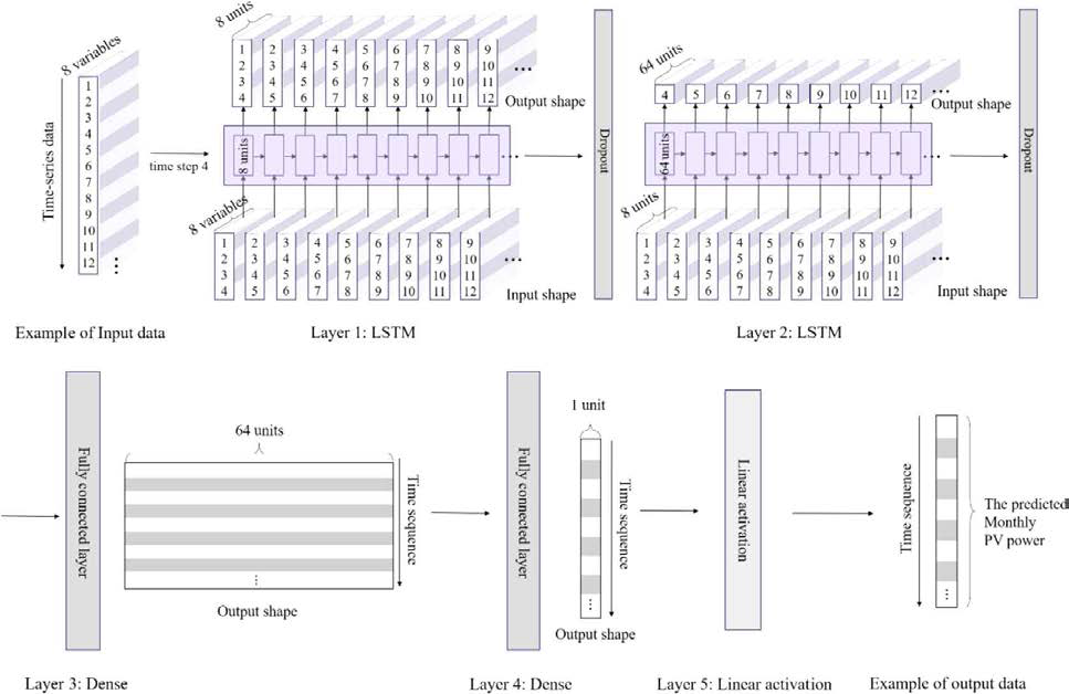 개발된 LSTM-RNN 모델의 상세도: 시간간격(time step)이 4개월인 경우