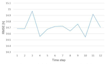 시간간격에 따른 RMSE값 변화