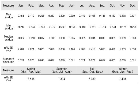 월별 및 계절에 따른 nRMSE 값의 변화 비교
