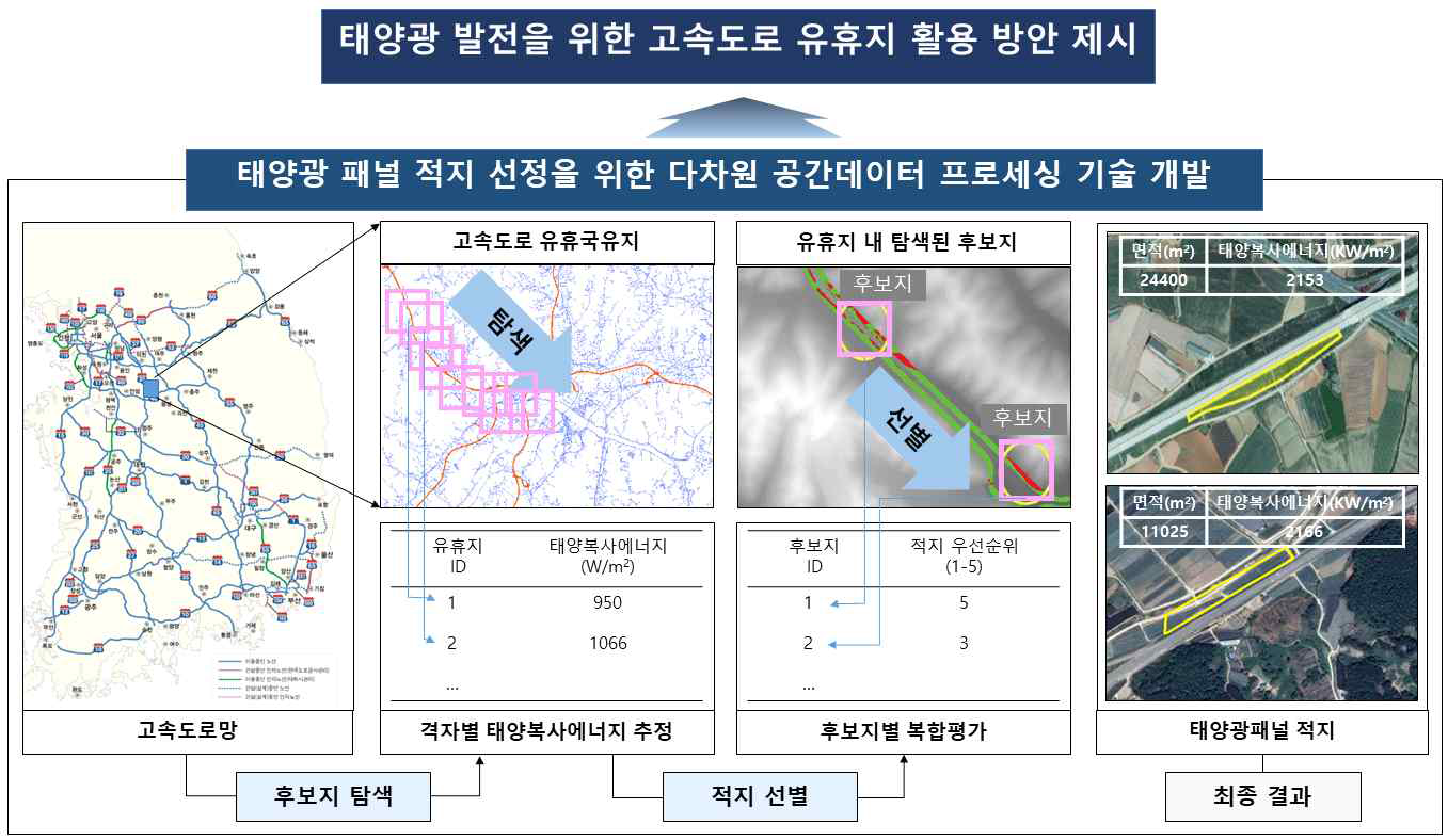 연구의 최종목표 및 기술 개념도