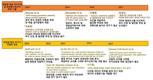 태양광패널의 설치 부지 선정과 관련된 주요 연구 동향 및 한계점