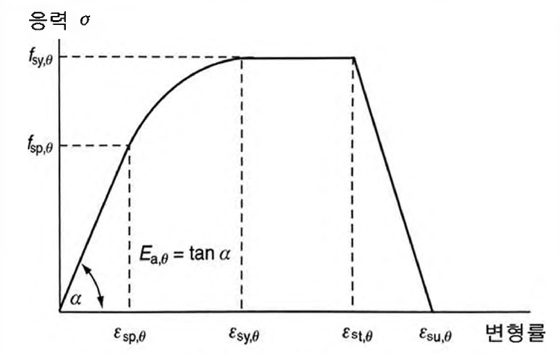 철근의 응력-변형률 관계 수학적 모델