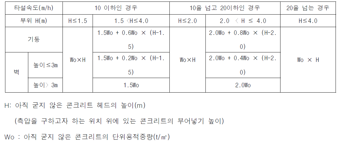 거푸집 설계용 콘크리트의 측압 예시(건축공사 표준 시방서 기준)