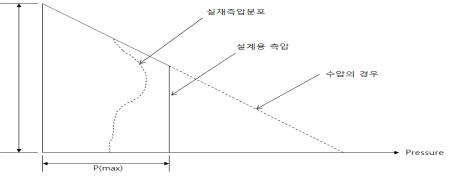 실제 타설 높이와 측압과의 관계