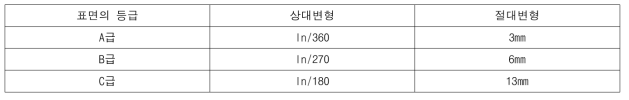 거푸집 널의 변형 기준