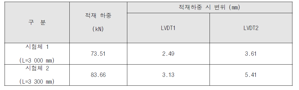 시험 결과