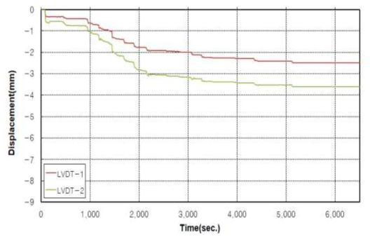 시험결과 L=3,000, displacement