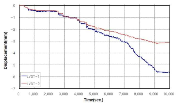 시험결과 L=3,300, Displacement