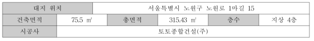 현장 적용 대상 건축물의 현황