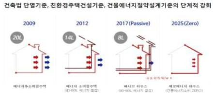 건축법 단열 기준, 친환경 주택 건설 기준, 건물에너지 절약설계기준의 단계적 강화