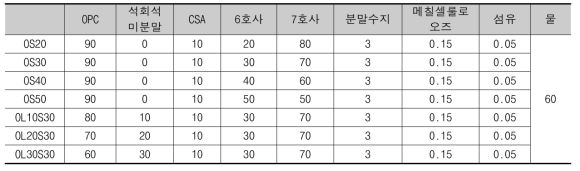 마감재의 배합