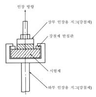 부착강도 시험체 조립 완성도