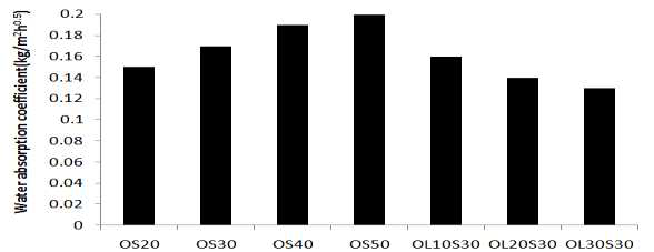 외장 마감재의 물흡수계수