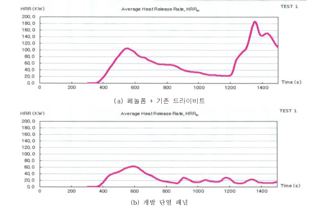 평균 열방출률 그래프(Average Heat Release Rate, HRRav)