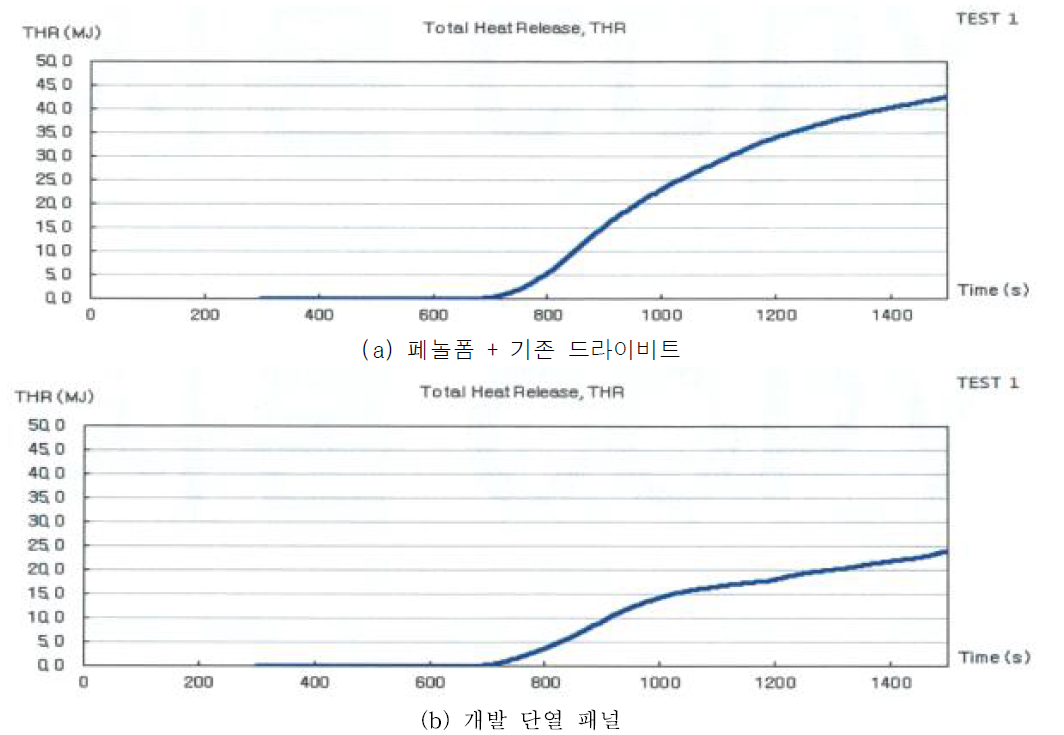 총 방출열량 그래프(Total Heat Release, THR)