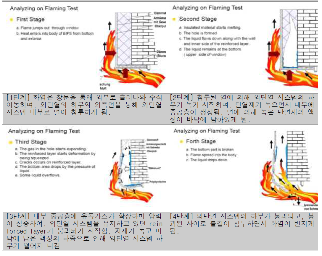 건물 내부에서 최초 발화가 시작된 경우 화염 번짐 현상(출처: 독일 MEPA)