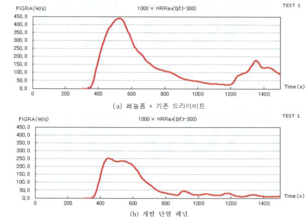 단위시간당 평균열방출 변화율 그래프(1000×HRRav(t)/(t-300))