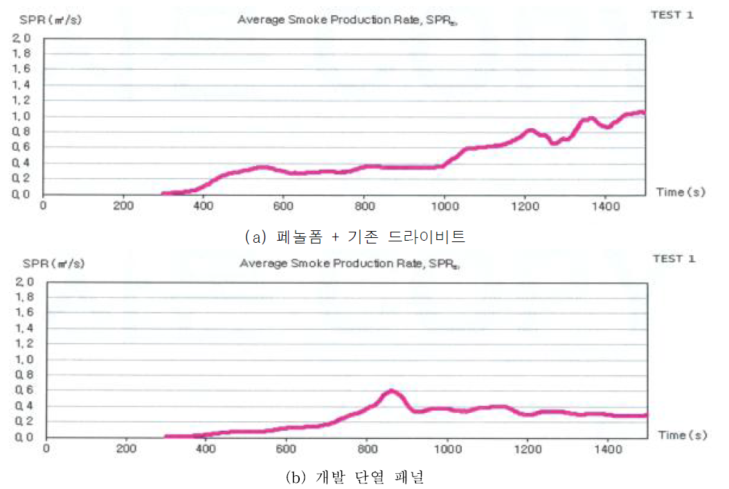 평균 연기생성율 그래프(Average Smoke Production Rate, SPRav)