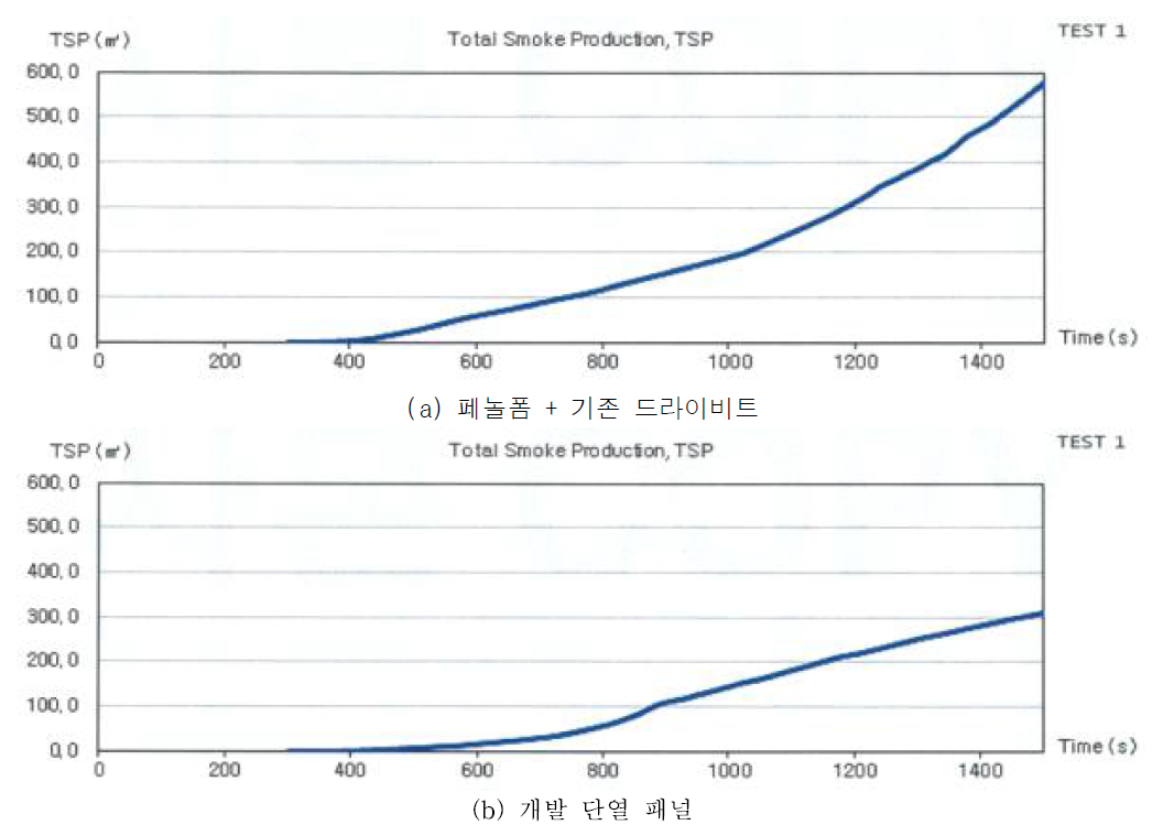 총 연기발생량 그래프(Total Smoke Production, TSP)