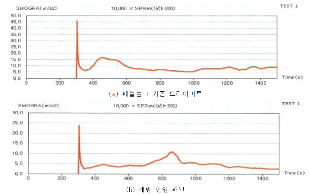 단위시간당 평균 연기생성 변화율 그래프(10,000 ×SPRav(t)/(t-300))