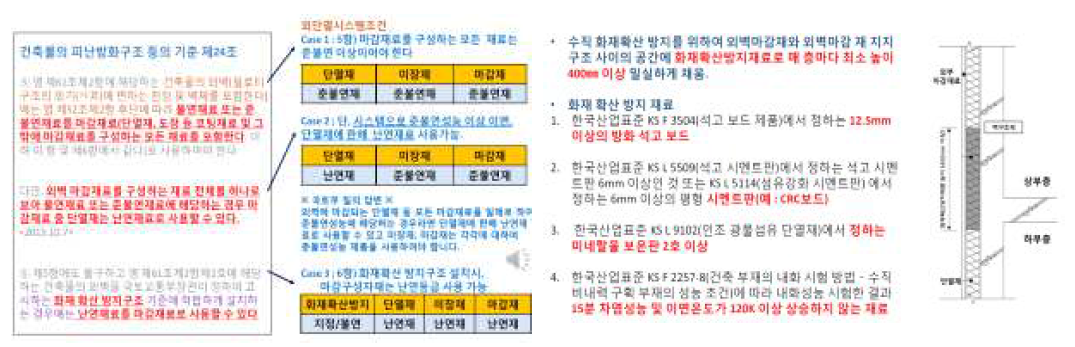 국내 외단열 시스템 조건 및 화재 확산 방지 구획 정의