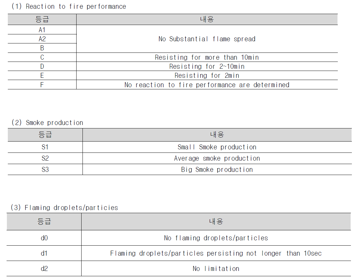 Regulations & Approvals in EIFS fire resistance(유럽연합)