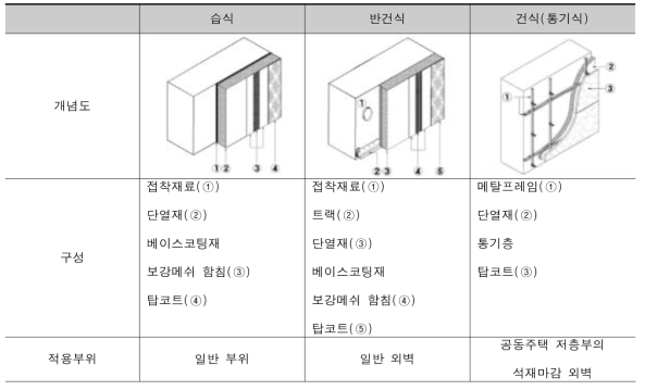 외단열 시스템 방식에 따른 시공방법